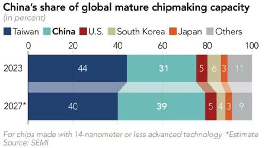 chinese automakers target using 100 domestic made chips in new vehicles
