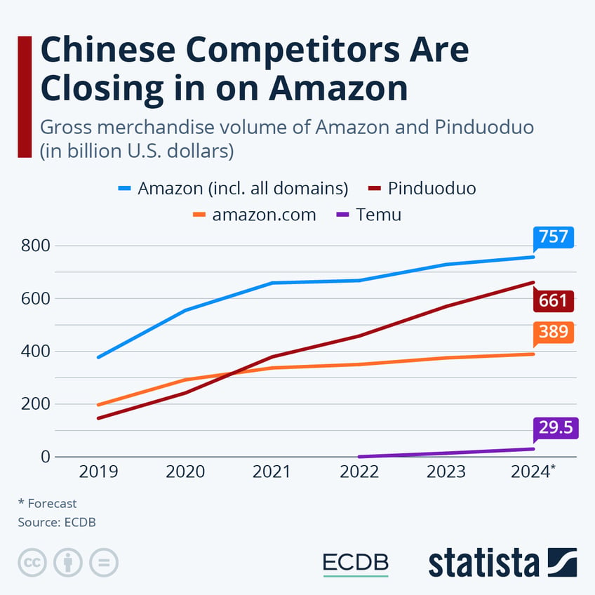 Infographic: Chinese Competitors Are Closing in on Amazon | Statista