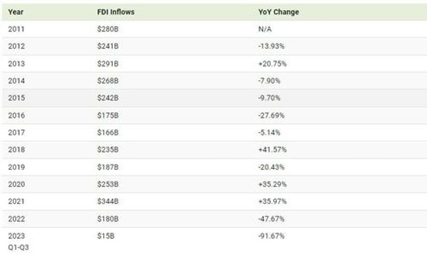 chinese fdi inflows hit multi year lows