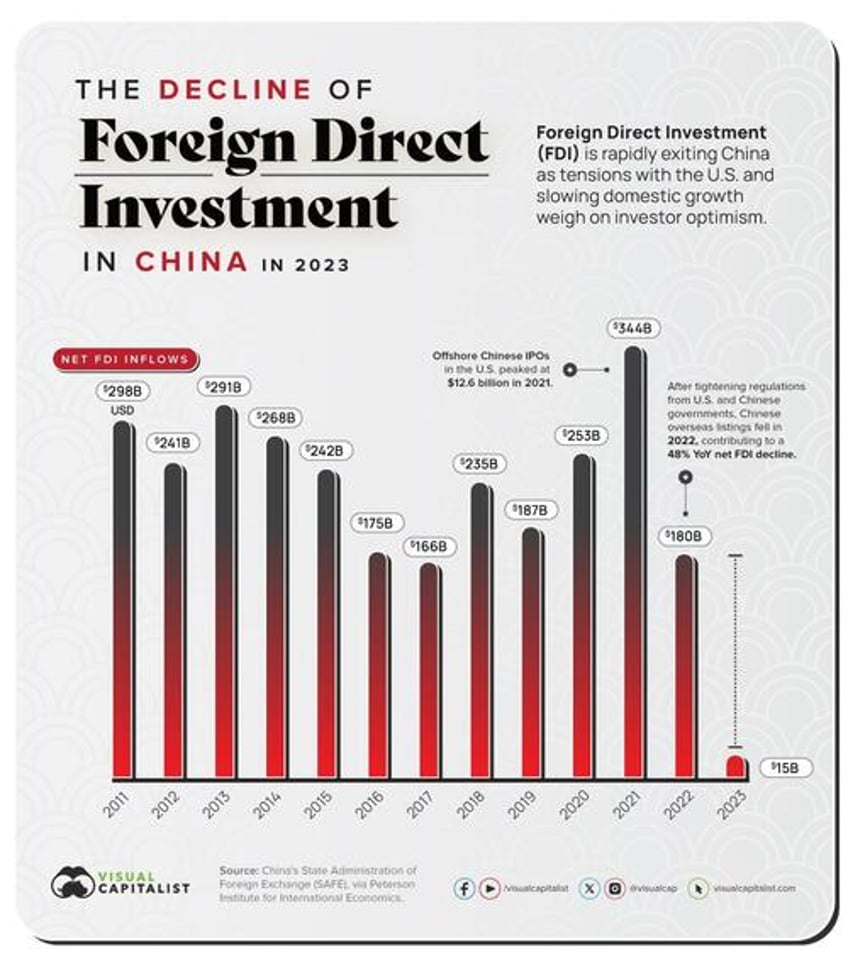 chinese fdi inflows hit multi year lows