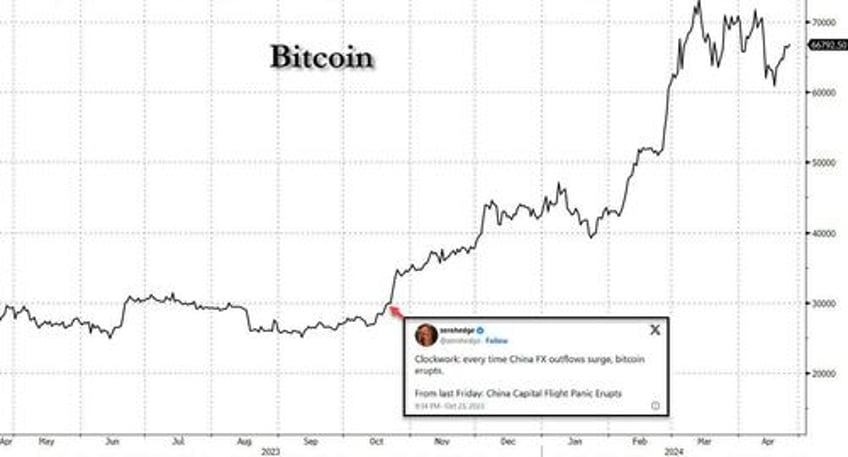 chinese fx outflows soar priming the next bitcoin surge