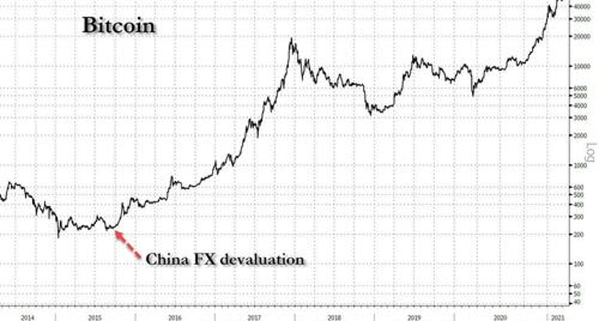 chinese fx outflows soar priming the next bitcoin surge