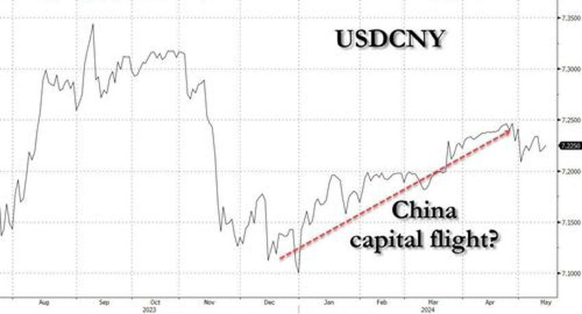 chinese fx outflows soar to highest since 2015 devaluation priming next bitcoin surge