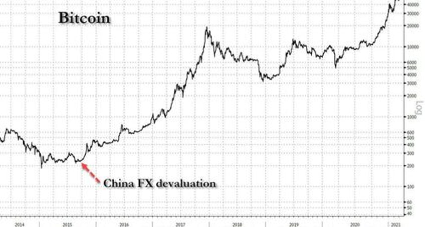 chinese fx outflows soar to highest since 2015 devaluation priming next bitcoin surge