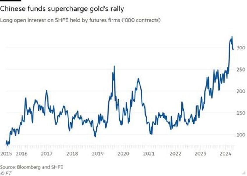chinese have grabbed gold by the throat as capital flight accelerates