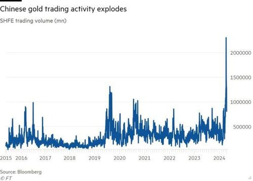 chinese have grabbed gold by the throat as capital flight accelerates