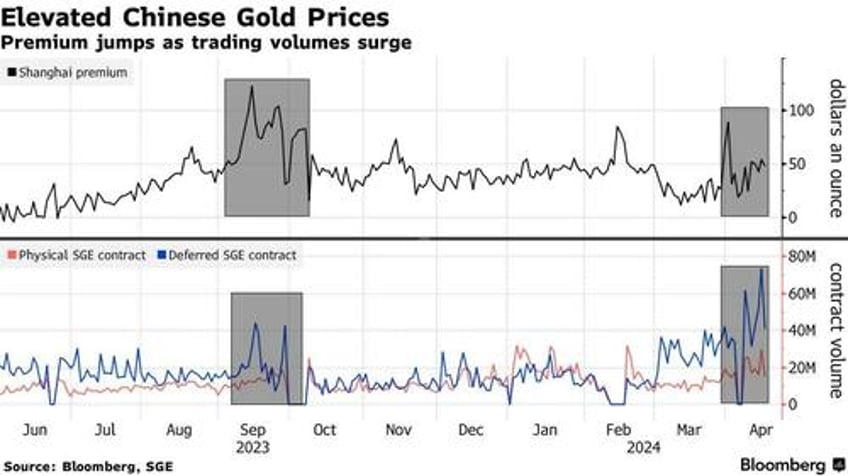 chinese have grabbed gold by the throat as capital flight accelerates