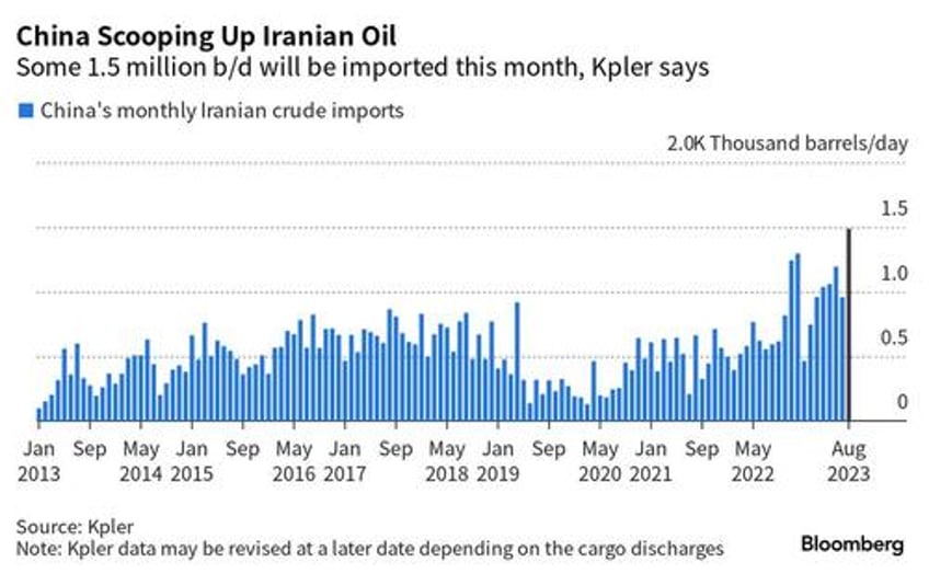 chinese imports of iran oil soar to near record in clear breach of us sanctions