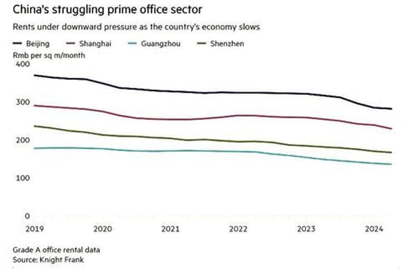 chinese offices emptier now than during peak of covid lockdowns as economy crumbles