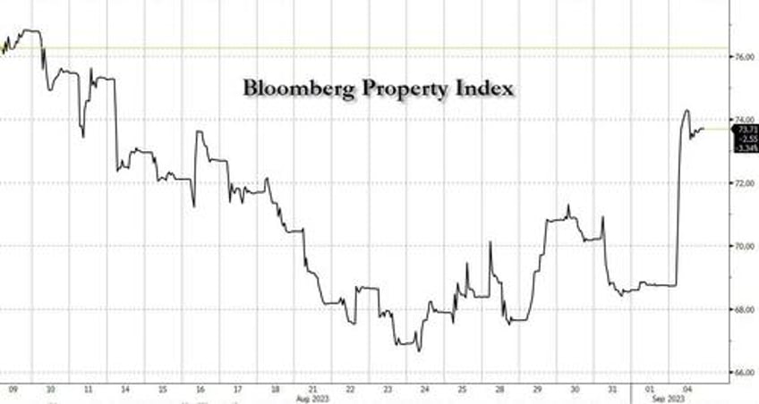 chinese property stocks soar after latest beijing support country garden debt deal