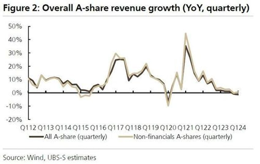 chinese stock rally likely to stall without robust earnings