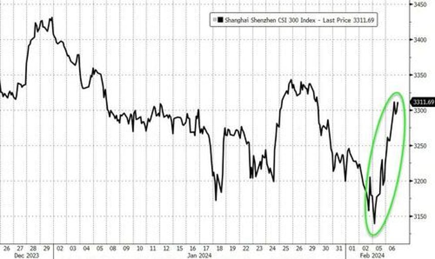 chinese stocks soar overnight as regulators brief xi on 7 trillion trainwreck