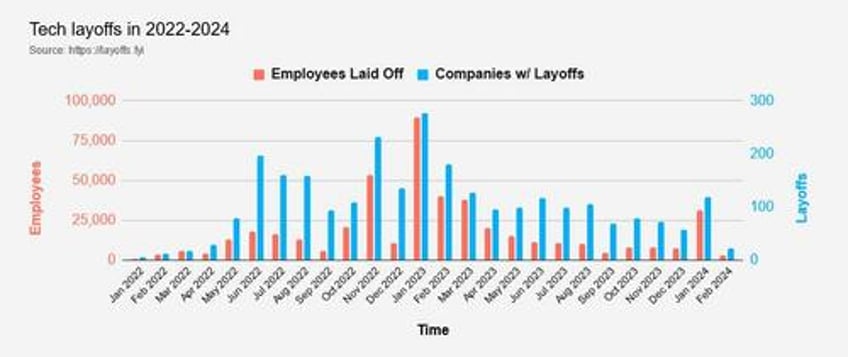 cisco to fire thousands adding to firehose of tech layoffs since beginning of 2024