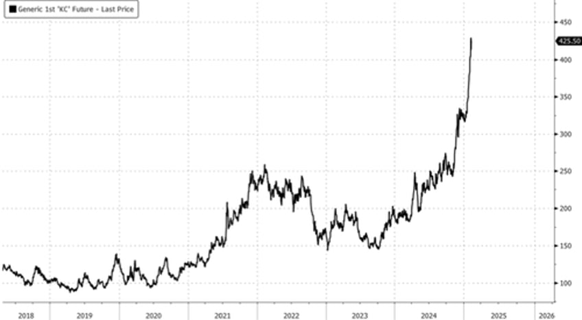 citi warns arabica coffee rally may have peaked as demand destruction looms