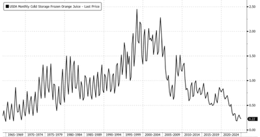 citrus crisis floridas orange juice production slides to lowest level since 1930