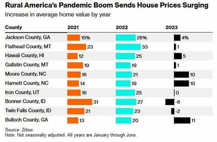 city slickers caused rural populations to explode during pandemic leaving a trail of resent and strained infrastructures