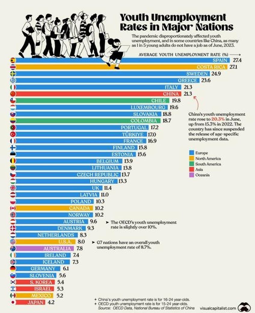 civil unrest fears grow as youth unemployment accelerates