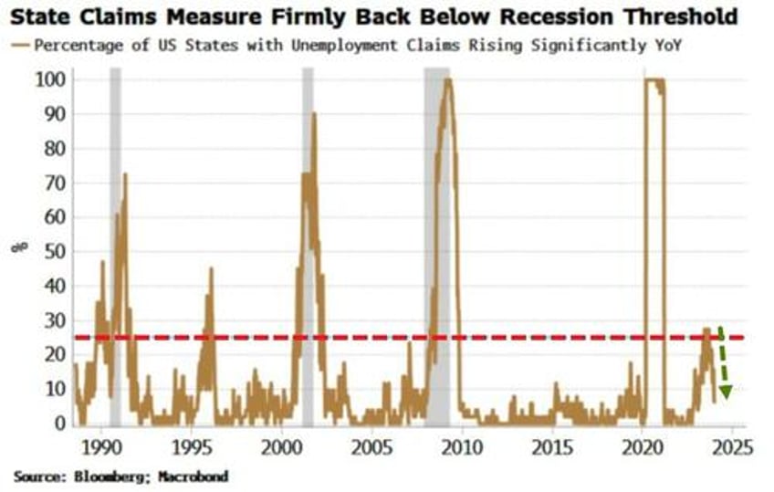 claims data confirm receding recession risk