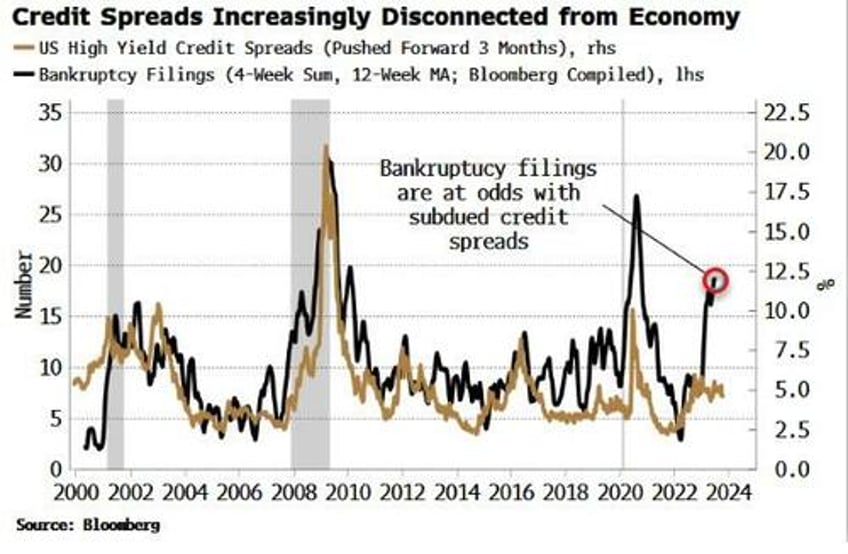 claims show recession risk is brewing and credit is mispriced