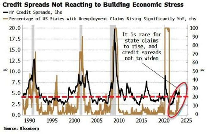 claims show recession risk is brewing and credit is mispriced