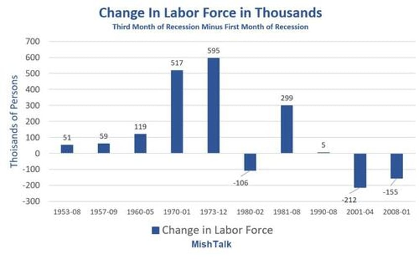 claudia sahms recession denial theory flunks a simple data test