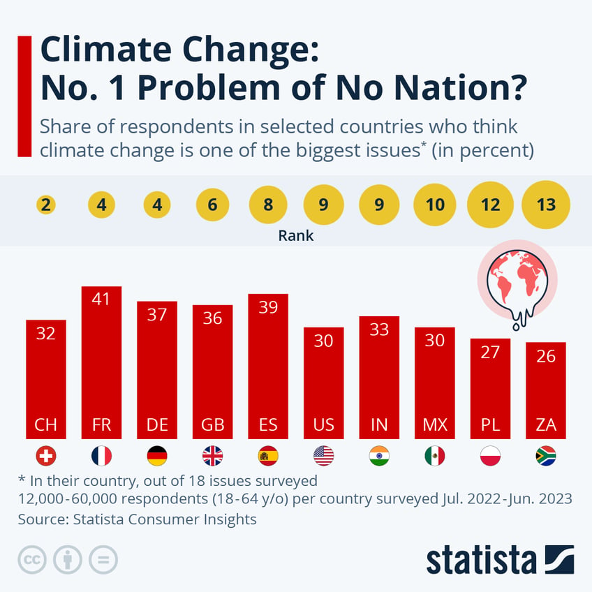 climate change is the number one problem of no nation