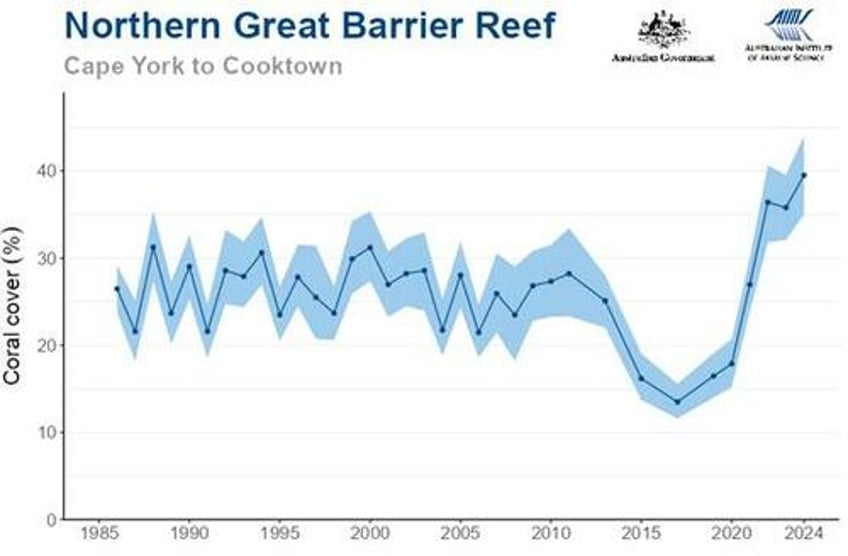 climate fear mongering fail great barrier reef sees third record year of coral growth