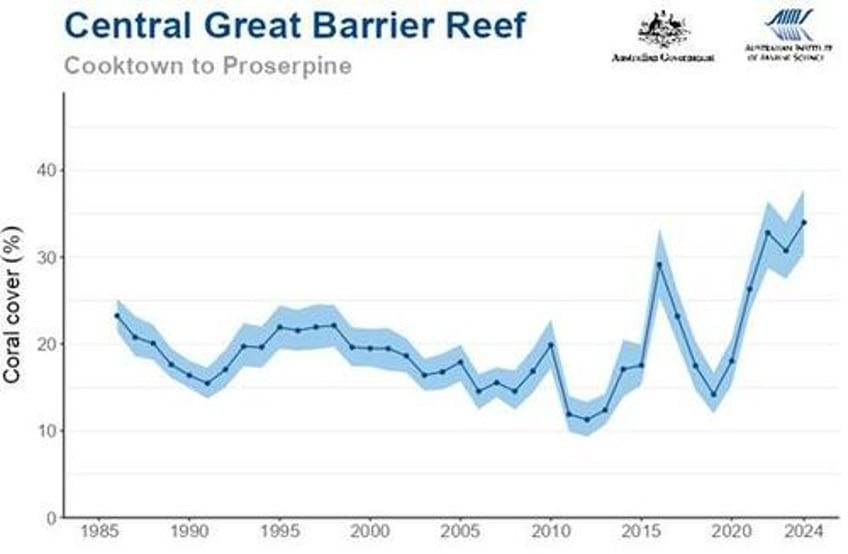 climate fear mongering fail great barrier reef sees third record year of coral growth