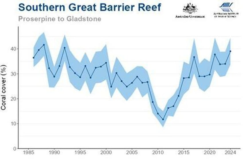 climate fear mongering fail great barrier reef sees third record year of coral growth