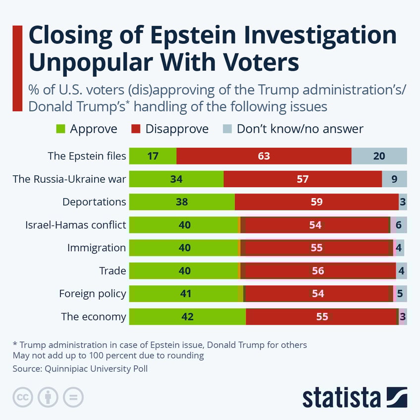Infographic: Closing of Epstein Investigation Unpopular With Voters | Statista