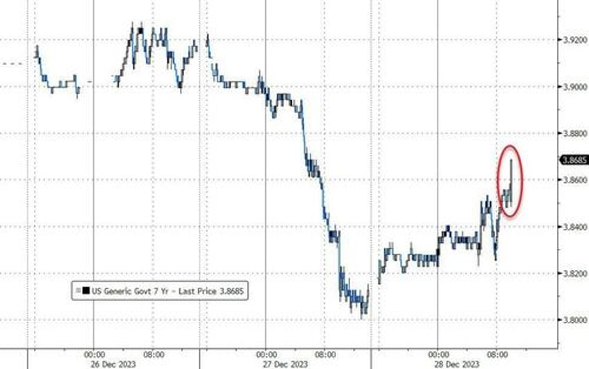 closing out 2023 with a very ugly tailing 7y auction