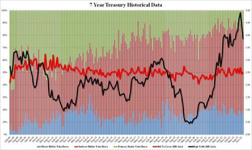 closing out 2023 with a very ugly tailing 7y auction