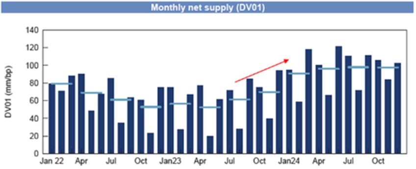 closing out 2023 with a very ugly tailing 7y auction