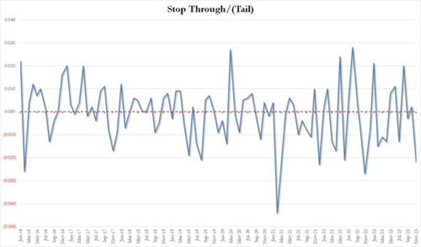 closing out 2023 with a very ugly tailing 7y auction