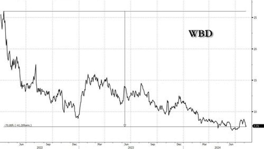 cnn effectively worthless after parent warner bros takes 91 billion writedown