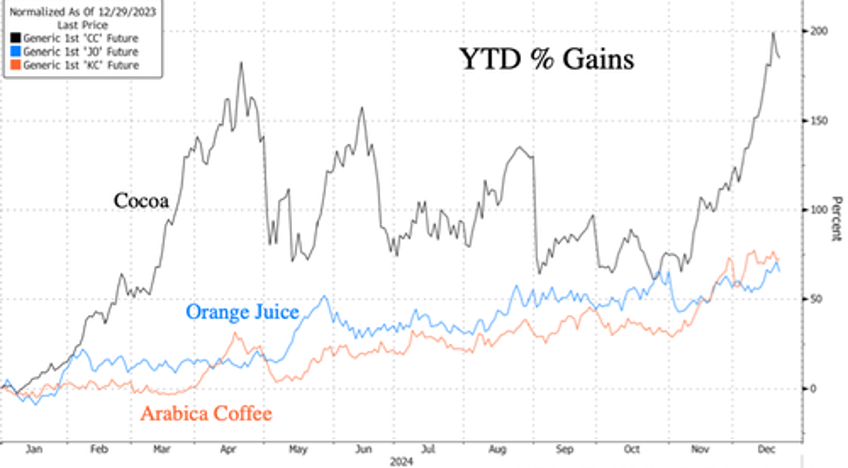 cocoa biggest commodity winner of year as food inflation enters dangerous territory