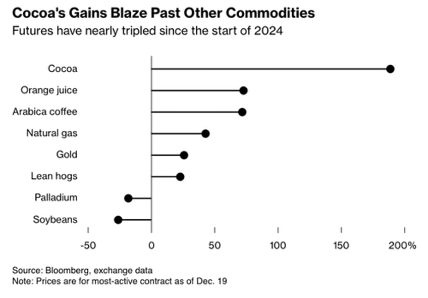 cocoa biggest commodity winner of year as food inflation enters dangerous territory