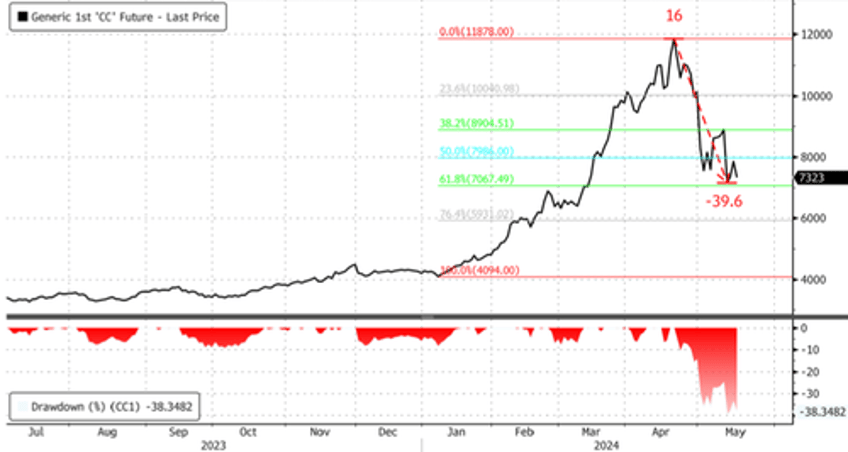 cocoa bull pierre andurand warns of price explosion if stock to grinding ratio collapses