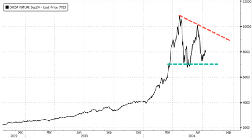 cocoa grinding estimates suggest demand destruction nearing 