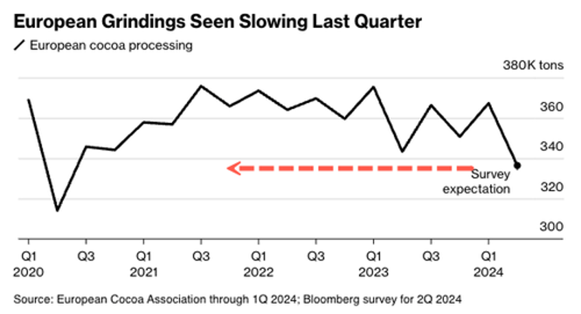 cocoa grinding estimates suggest demand destruction nearing 