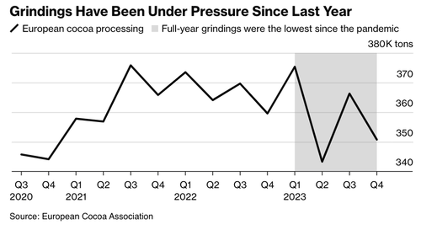 cocoa hyperinflation accelerates as grindings show no demand destruction 