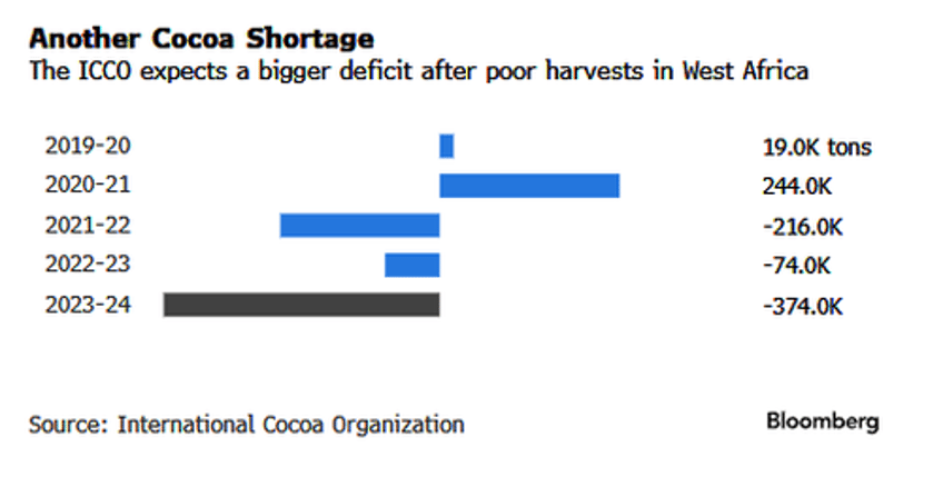 cocoa hyperinflation accelerates as grindings show no demand destruction 