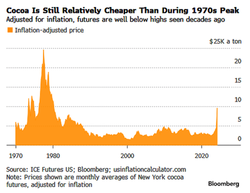 cocoa hyperinflation accelerates as grindings show no demand destruction 