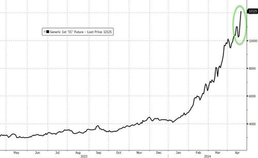 cocoa hyperinflation accelerates as grindings show no demand destruction 