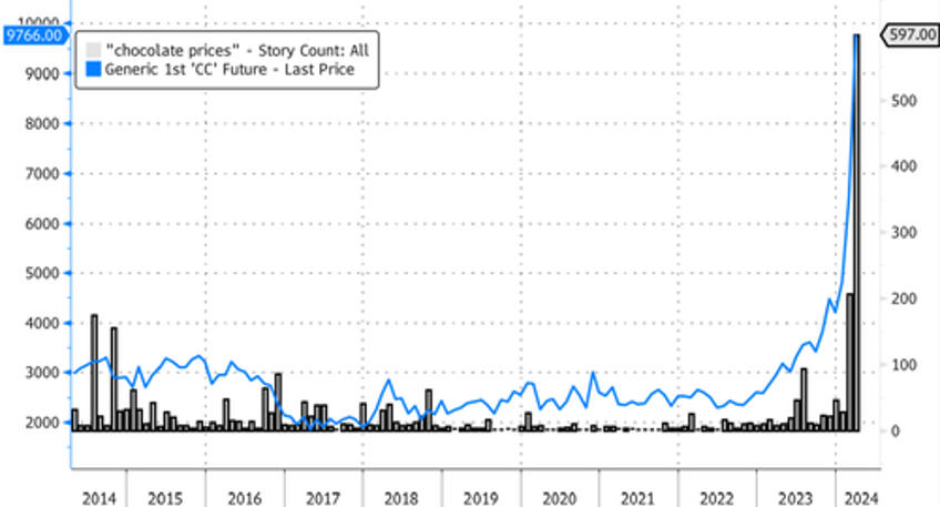 cocoa hyperinflation accelerates as grindings show no demand destruction 