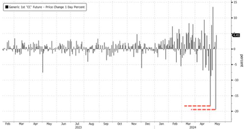 cocoa market hit with second crash in weeks as liquidity evaporates 