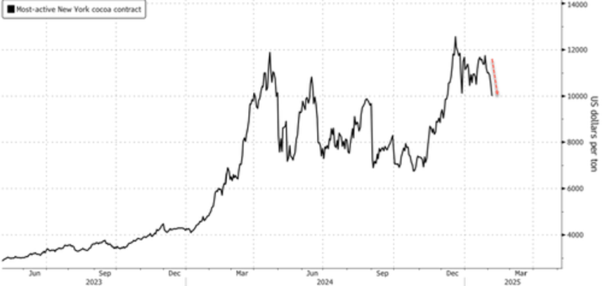 cocoa prices go bitter after hershey ceo spots demand destruction 