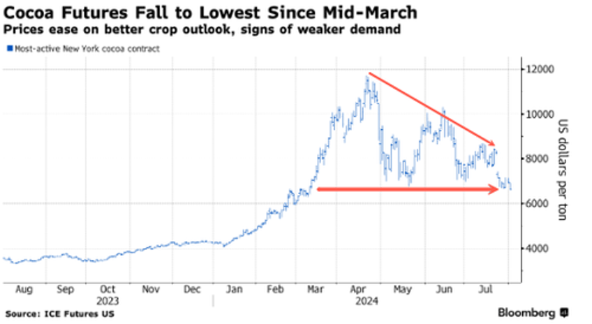 cocoa prices slide to five month low on demand destruction fears from hershey