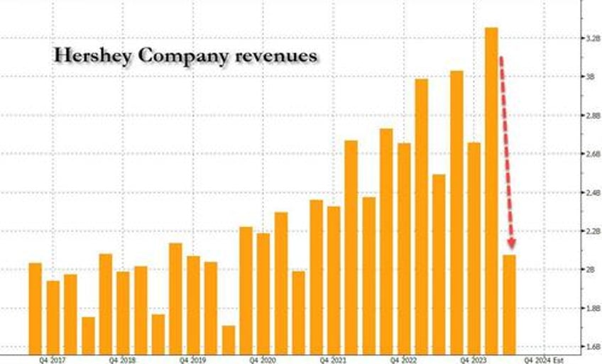 cocoa prices slide to five month low on demand destruction fears from hershey