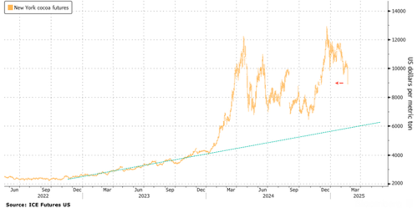 cocoa slides to multi month low as demand destruction fears overshadow tight supplies